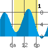 Newport Oregon tide chart for Sunday, October 1, 2023