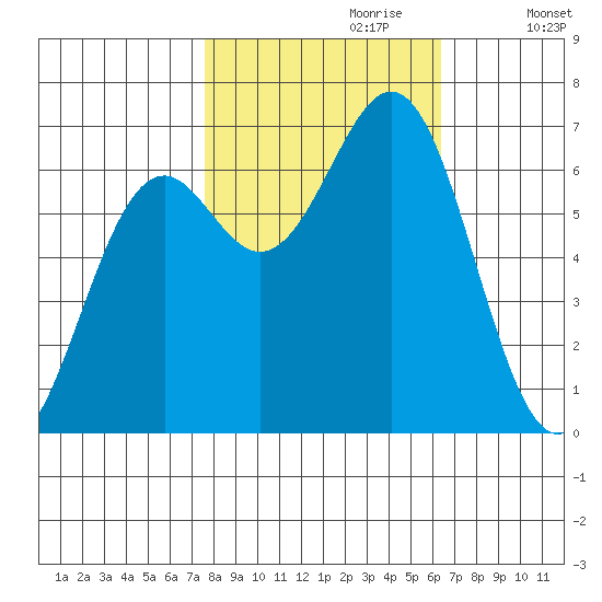 Newport Oregon tide chart for Friday, October 20, 2023