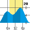 Newport Oregon tide chart for Friday, October 20, 2023