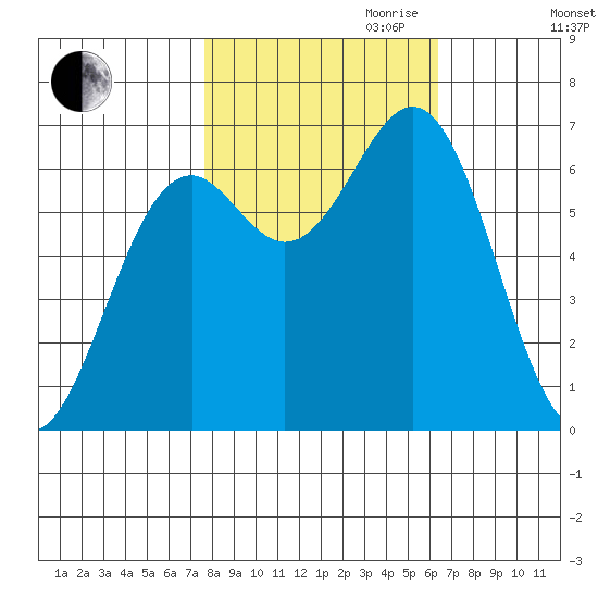 Newport Oregon tide chart for Saturday, October 21, 2023