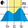 Newport Oregon tide chart for Saturday, October 21, 2023