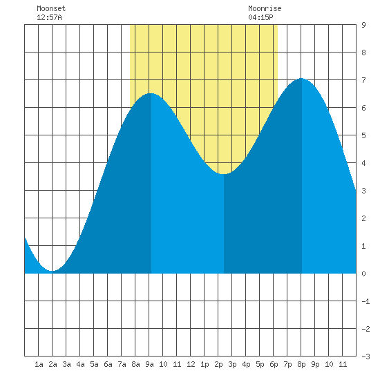 Newport Oregon tide chart for Monday, October 23, 2023