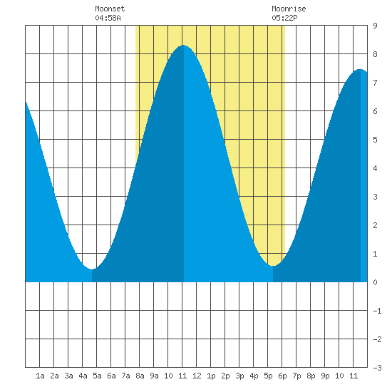 Newport Oregon tide chart for Thursday, October 26, 2023