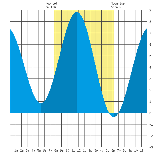 Newport Oregon tide chart for Friday, October 27, 2023