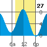 Newport Oregon tide chart for Friday, October 27, 2023