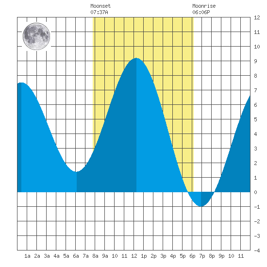 Newport Oregon tide chart for Saturday, October 28, 2023