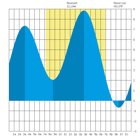 Newport Oregon tide chart for Monday, October 2, 2023