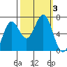 Newport Oregon tide chart for Tuesday, October 3, 2023