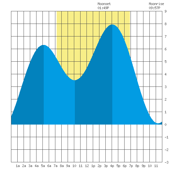 Newport Oregon tide chart for Wednesday, October 4, 2023