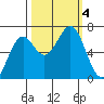 Newport Oregon tide chart for Wednesday, October 4, 2023
