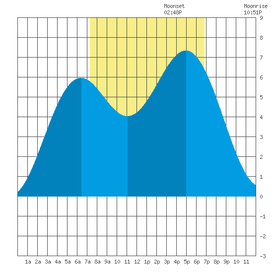 Newport Oregon tide chart for Thursday, October 5, 2023