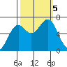 Newport Oregon tide chart for Thursday, October 5, 2023