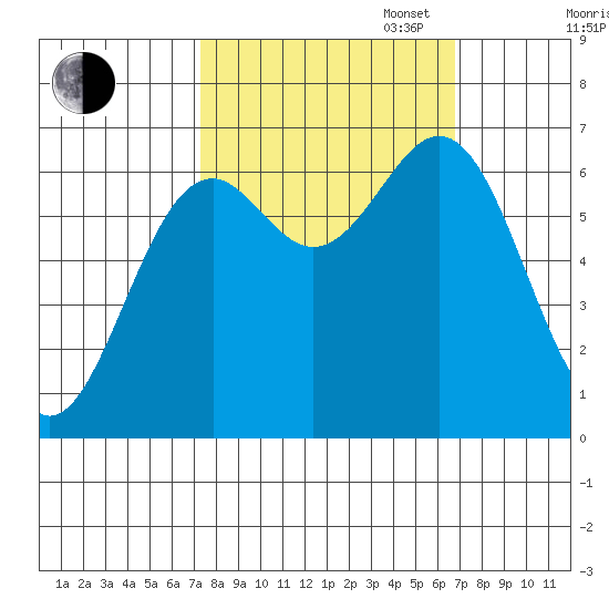 Newport Oregon tide chart for Friday, October 6, 2023