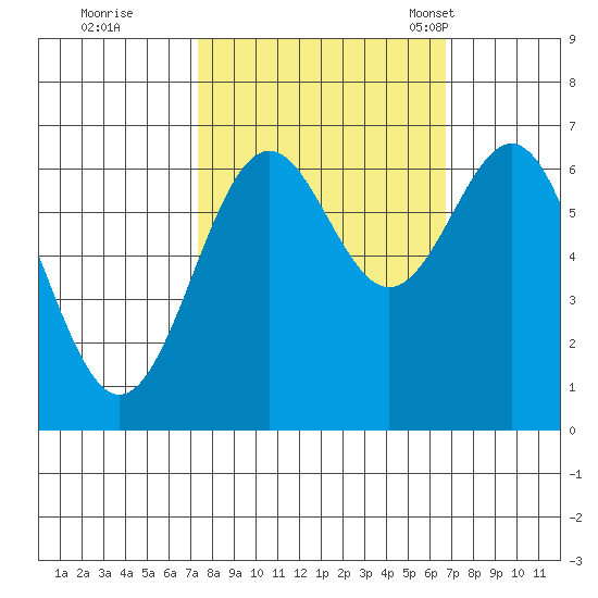 Newport Oregon tide chart for Monday, October 9, 2023