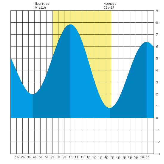 Newport Oregon tide chart for Friday, November 10, 2023