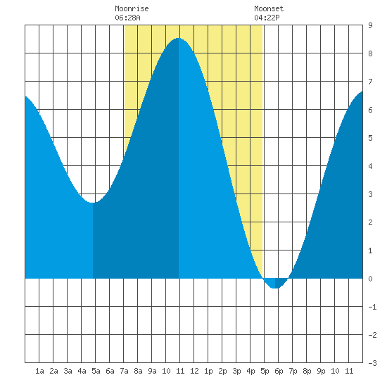 Newport Oregon tide chart for Sunday, November 12, 2023