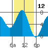 Newport Oregon tide chart for Sunday, November 12, 2023