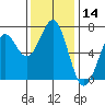 Newport Oregon tide chart for Tuesday, November 14, 2023