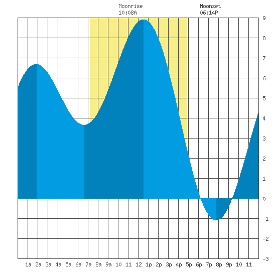 Newport Oregon tide chart for Wednesday, November 15, 2023