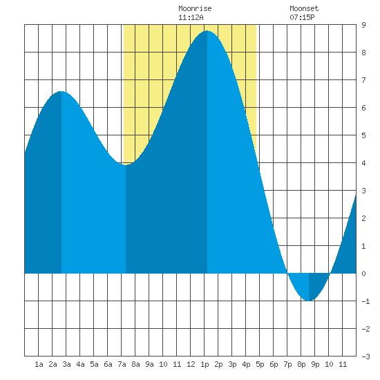 Newport Oregon tide chart for Thursday, November 16, 2023