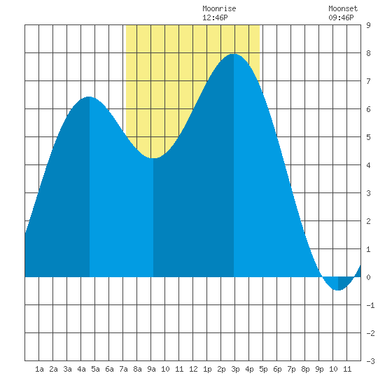 Newport Oregon tide chart for Saturday, November 18, 2023