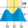 Newport Oregon tide chart for Sunday, November 19, 2023
