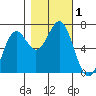 Newport Oregon tide chart for Wednesday, November 1, 2023