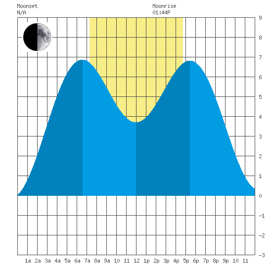 Newport Oregon tide chart for Monday, November 20, 2023