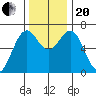 Newport Oregon tide chart for Monday, November 20, 2023