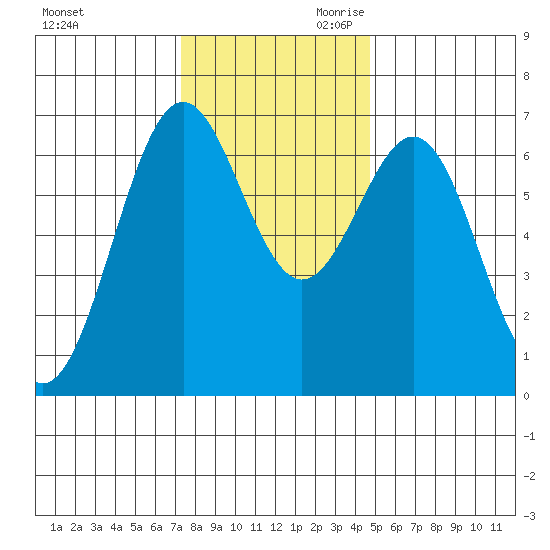 Newport Oregon tide chart for Tuesday, November 21, 2023