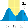 Newport Oregon tide chart for Tuesday, November 21, 2023