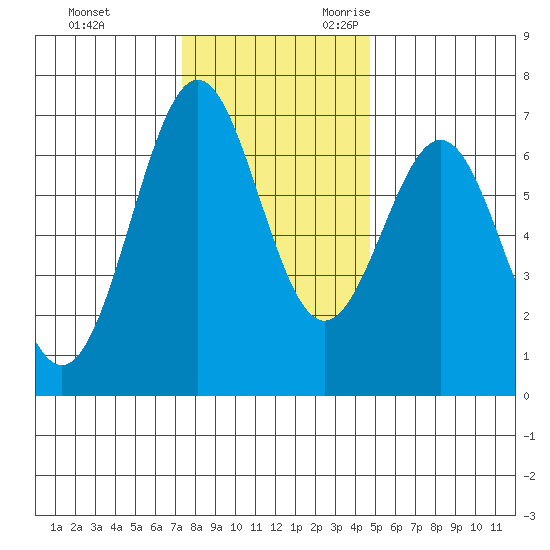 Newport Oregon tide chart for Wednesday, November 22, 2023