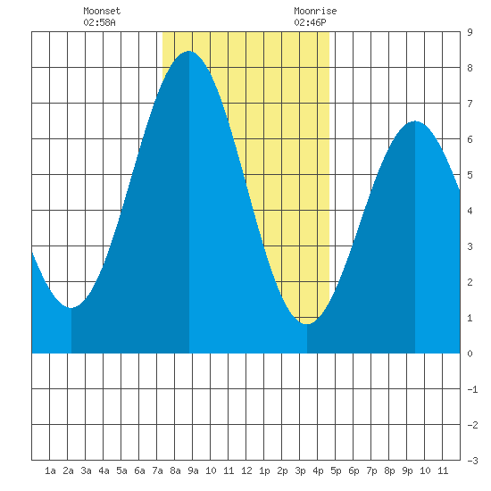 Newport Oregon tide chart for Thursday, November 23, 2023