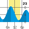 Newport Oregon tide chart for Thursday, November 23, 2023