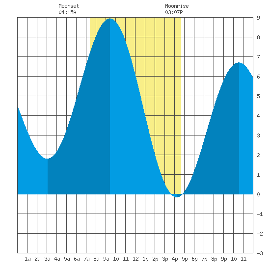 Newport Oregon tide chart for Friday, November 24, 2023
