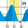 Newport Oregon tide chart for Saturday, November 25, 2023