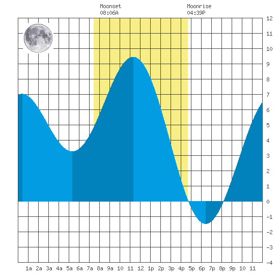 Newport Oregon tide chart for Monday, November 27, 2023