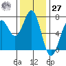 Newport Oregon tide chart for Monday, November 27, 2023