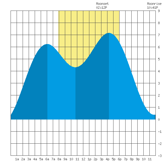 Newport Oregon tide chart for Friday, November 3, 2023