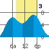Newport Oregon tide chart for Friday, November 3, 2023