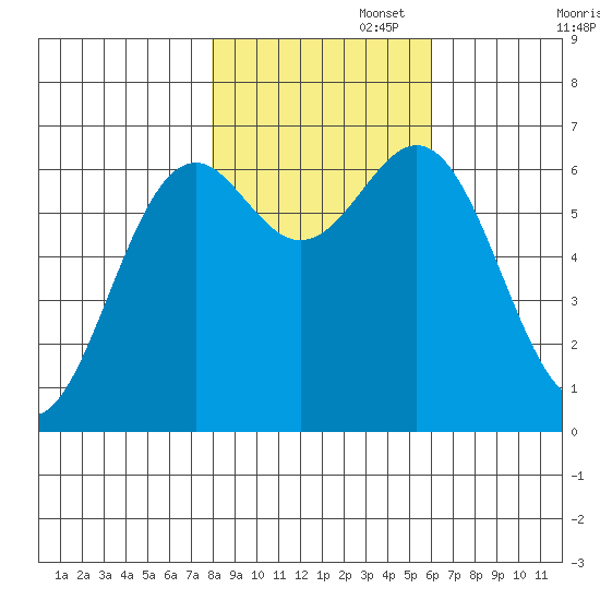 Newport Oregon tide chart for Saturday, November 4, 2023