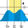 Newport Oregon tide chart for Saturday, November 4, 2023