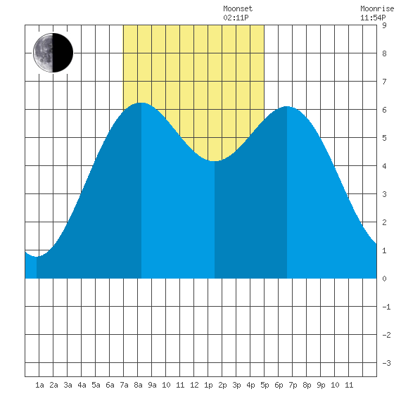 Newport Oregon tide chart for Sunday, November 5, 2023