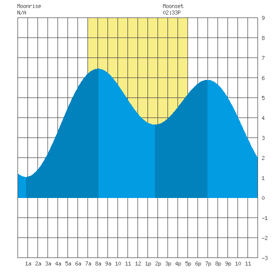 Newport Oregon tide chart for Monday, November 6, 2023