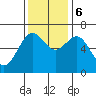 Newport Oregon tide chart for Monday, November 6, 2023