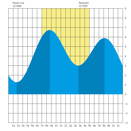 Newport Oregon tide chart for Tuesday, November 7, 2023