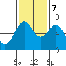 Newport Oregon tide chart for Tuesday, November 7, 2023