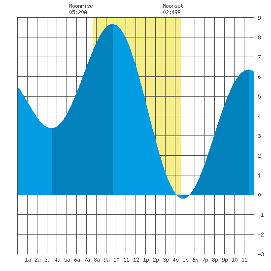 Newport Oregon tide chart for Sunday, December 10, 2023