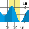 Newport Oregon tide chart for Sunday, December 10, 2023