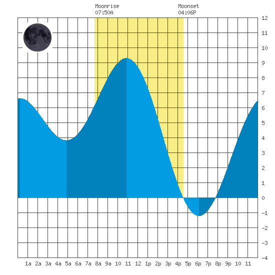 Newport Oregon tide chart for Tuesday, December 12, 2023